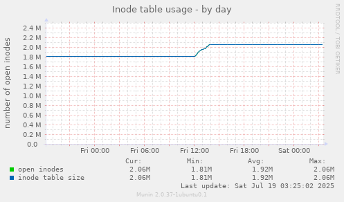 daily graph