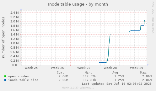 monthly graph