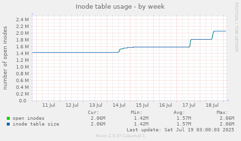 weekly graph