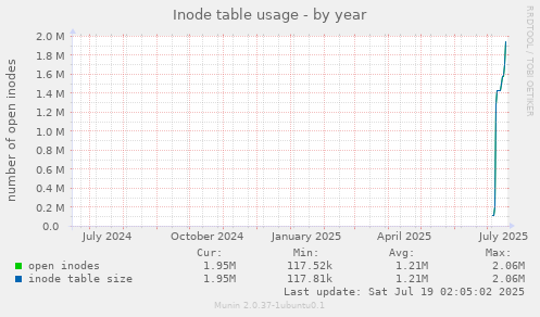 yearly graph