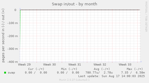 Swap in/out