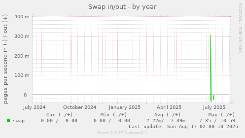 Swap in/out