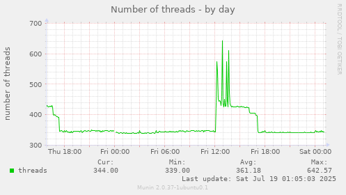 daily graph