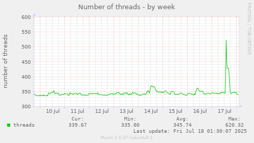 weekly graph