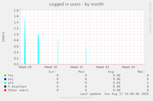 Logged in users