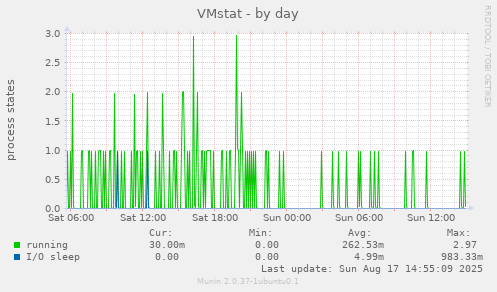 VMstat