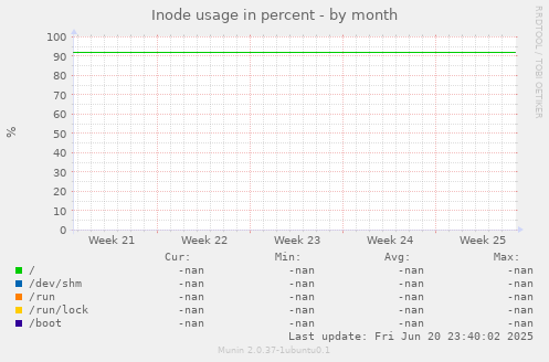 Inode usage in percent