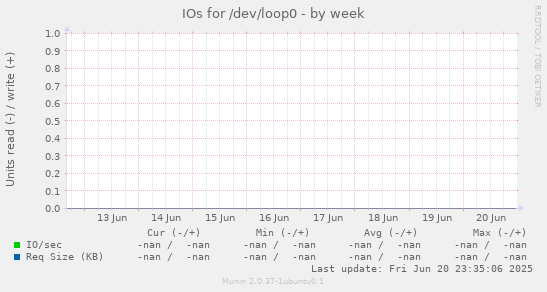 IOs for /dev/loop0