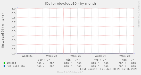 IOs for /dev/loop10