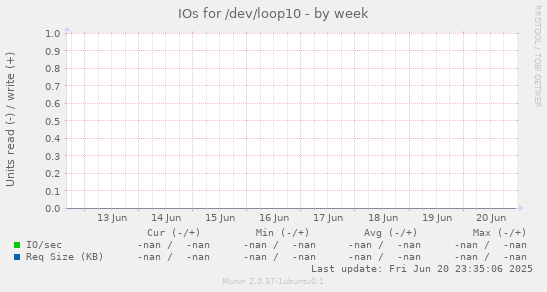 IOs for /dev/loop10