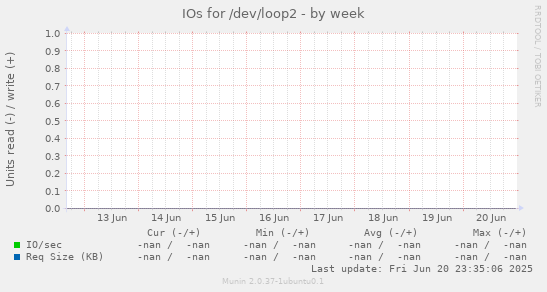 IOs for /dev/loop2