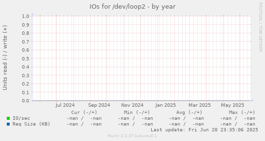 IOs for /dev/loop2