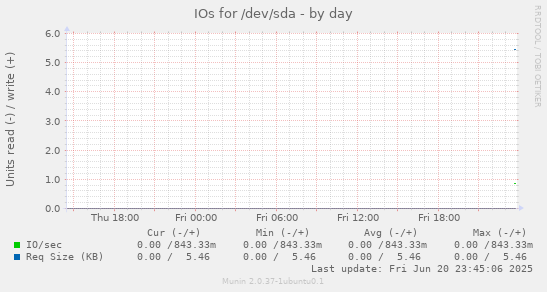 IOs for /dev/sda
