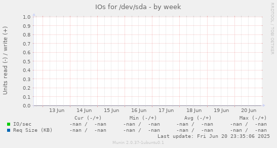 IOs for /dev/sda