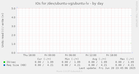 IOs for /dev/ubuntu-vg/ubuntu-lv