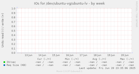 IOs for /dev/ubuntu-vg/ubuntu-lv
