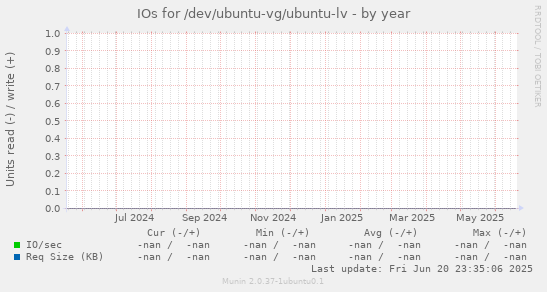 IOs for /dev/ubuntu-vg/ubuntu-lv