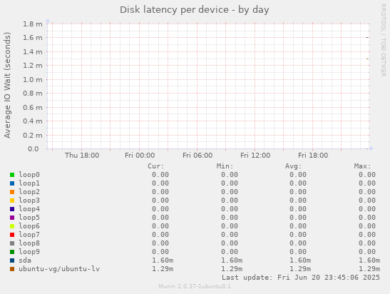 Disk latency per device