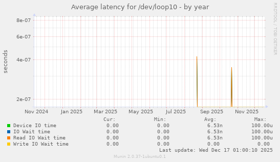 Average latency for /dev/loop10