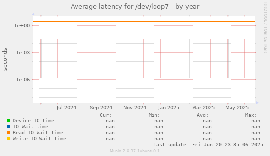 Average latency for /dev/loop7