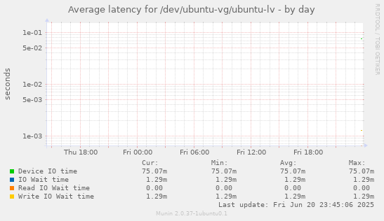 Average latency for /dev/ubuntu-vg/ubuntu-lv