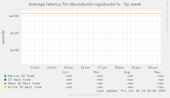 Average latency for /dev/ubuntu-vg/ubuntu-lv
