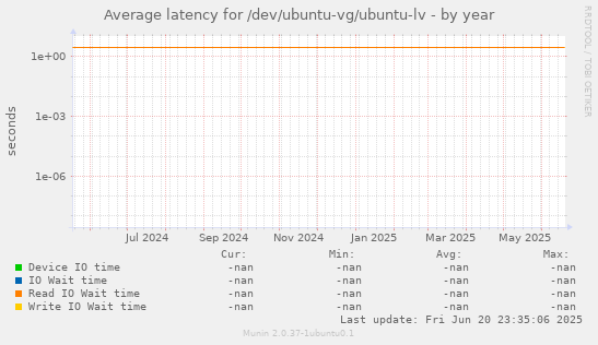 Average latency for /dev/ubuntu-vg/ubuntu-lv