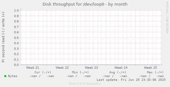 Disk throughput for /dev/loop0