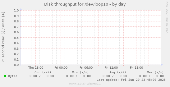 Disk throughput for /dev/loop10