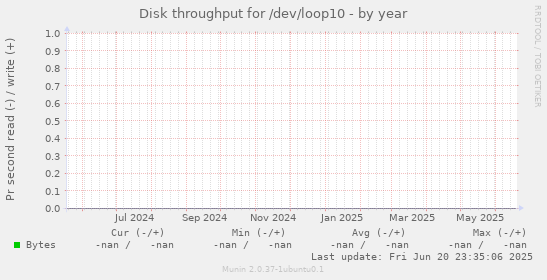 Disk throughput for /dev/loop10