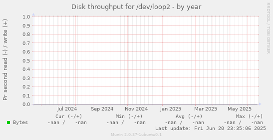 Disk throughput for /dev/loop2