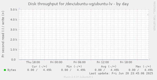 Disk throughput for /dev/ubuntu-vg/ubuntu-lv