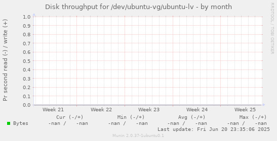 Disk throughput for /dev/ubuntu-vg/ubuntu-lv