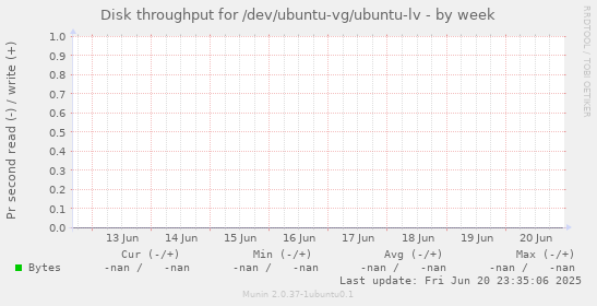 Disk throughput for /dev/ubuntu-vg/ubuntu-lv
