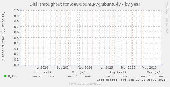 Disk throughput for /dev/ubuntu-vg/ubuntu-lv