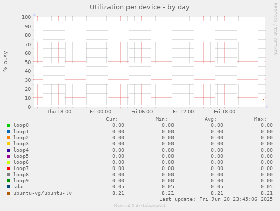 Utilization per device