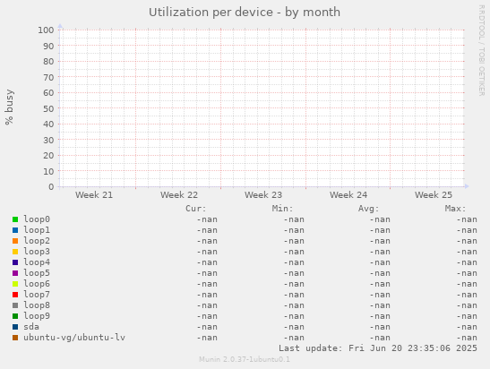 Utilization per device