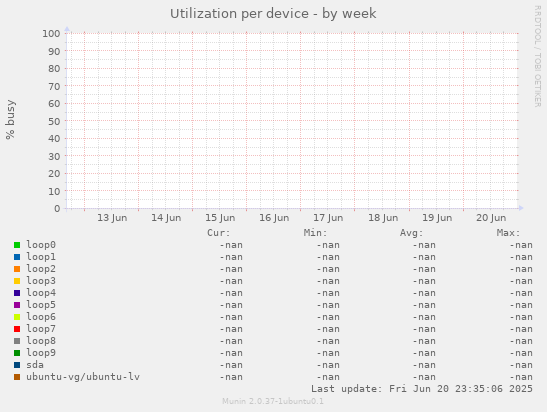 Utilization per device
