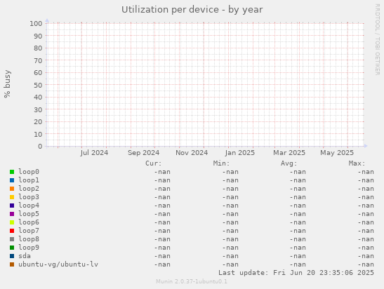 Utilization per device