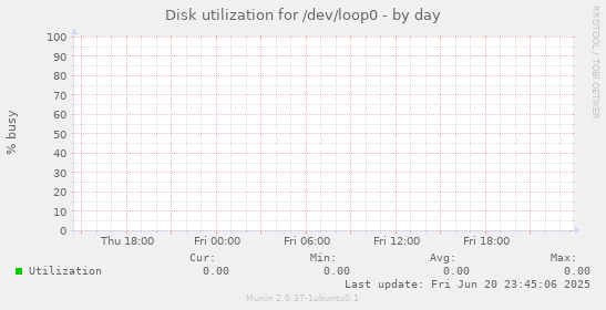 Disk utilization for /dev/loop0