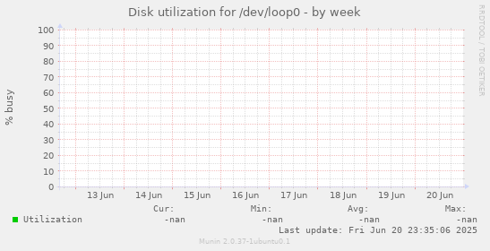 Disk utilization for /dev/loop0