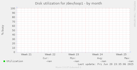Disk utilization for /dev/loop1