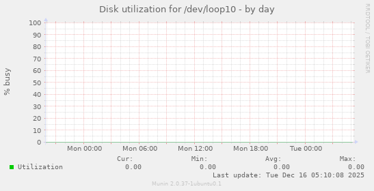Disk utilization for /dev/loop10