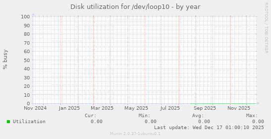 Disk utilization for /dev/loop10
