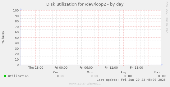 Disk utilization for /dev/loop2