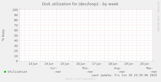 Disk utilization for /dev/loop2