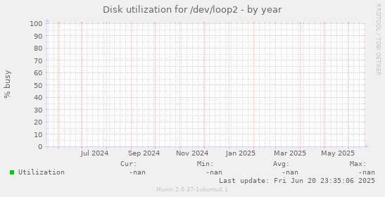 Disk utilization for /dev/loop2
