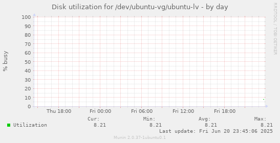 Disk utilization for /dev/ubuntu-vg/ubuntu-lv
