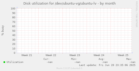 Disk utilization for /dev/ubuntu-vg/ubuntu-lv