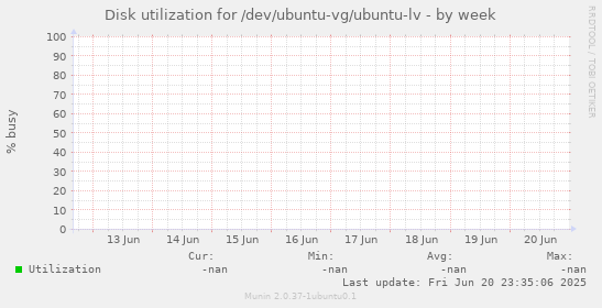 Disk utilization for /dev/ubuntu-vg/ubuntu-lv